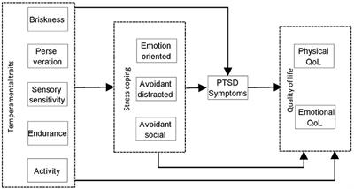 Quality of Life After Myocardial Infarction as a Function of Temperamental Traits, Stress Coping Styles, and Posttraumatic Stress Disorder Symptoms